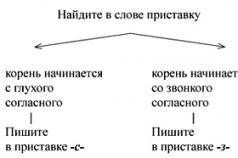 Употребление приставок в русском языке