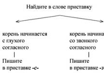 Употребление приставок в русском языке